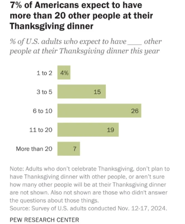 Thanksgiving Dinner Statistik