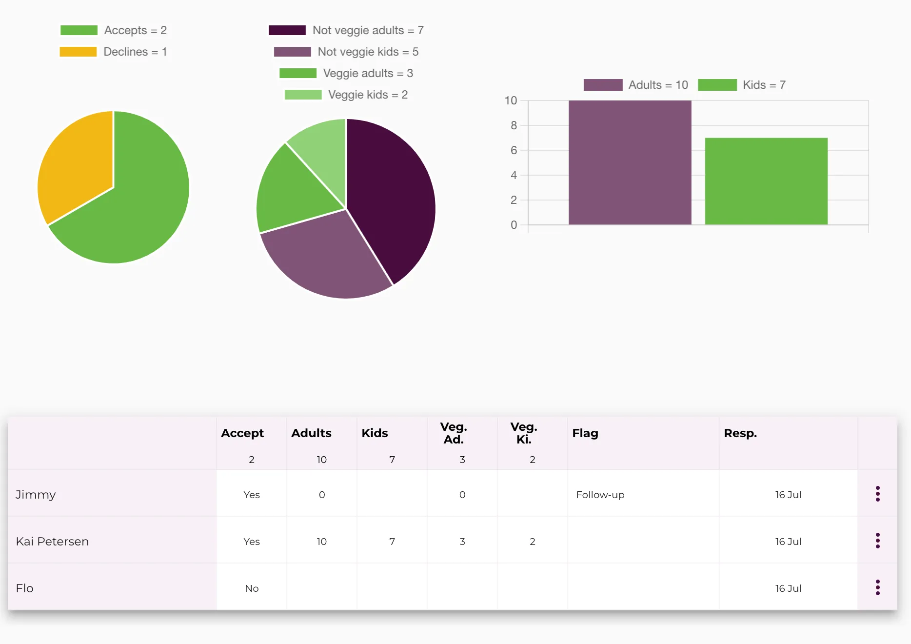 4. Gästeliste verwalten